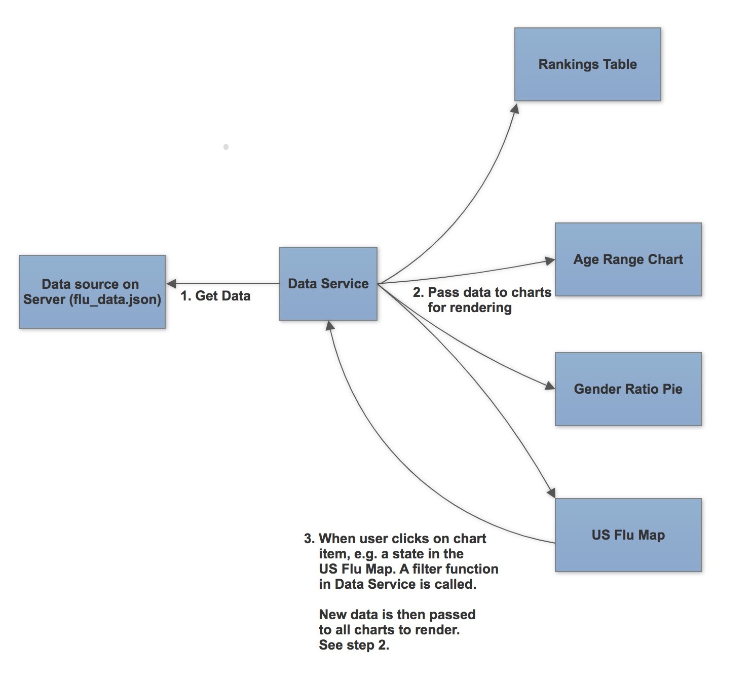 flow-chart-of-data-service